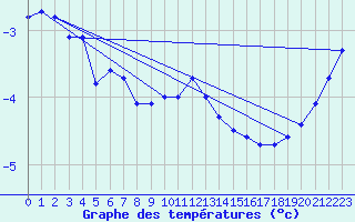 Courbe de tempratures pour Sirdal-Sinnes