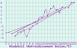 Courbe du refroidissement olien pour Hawarden