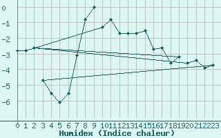 Courbe de l'humidex pour Tromso-Holt