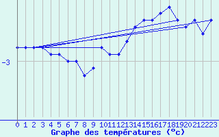 Courbe de tempratures pour Retitis-Calimani