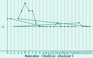 Courbe de l'humidex pour Paganella