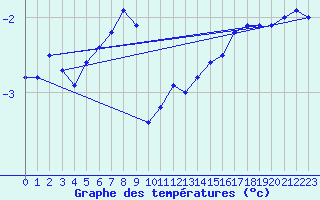 Courbe de tempratures pour Kjeller Ap