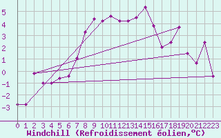 Courbe du refroidissement olien pour Arosa