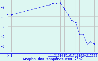 Courbe de tempratures pour Paganella