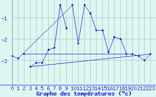 Courbe de tempratures pour Lebergsfjellet