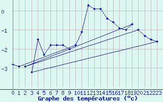 Courbe de tempratures pour Katschberg