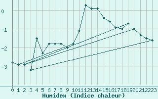 Courbe de l'humidex pour Katschberg