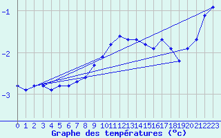Courbe de tempratures pour Salla Varriotunturi