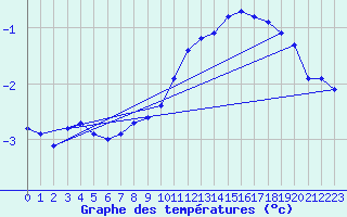 Courbe de tempratures pour Sain-Bel (69)