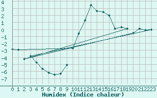 Courbe de l'humidex pour Idar-Oberstein