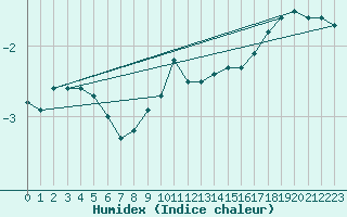 Courbe de l'humidex pour Herserange (54)