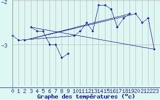 Courbe de tempratures pour Payerne (Sw)