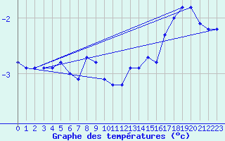 Courbe de tempratures pour Nordkoster