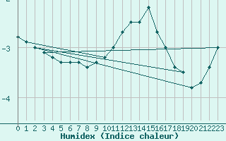 Courbe de l'humidex pour Spa - La Sauvenire (Be)