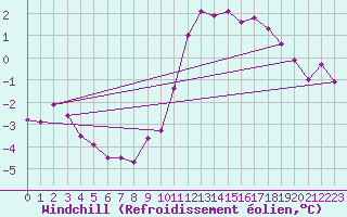 Courbe du refroidissement olien pour Langres (52) 