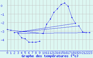 Courbe de tempratures pour Chteaudun (28)