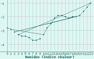 Courbe de l'humidex pour Jeloy Island