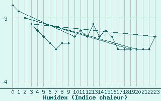 Courbe de l'humidex pour Fahy (Sw)