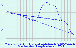 Courbe de tempratures pour Pinsot (38)