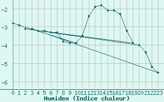 Courbe de l'humidex pour Pinsot (38)