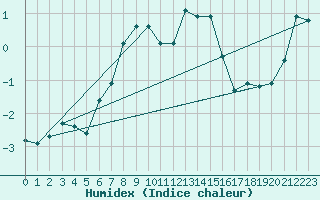 Courbe de l'humidex pour Corvatsch