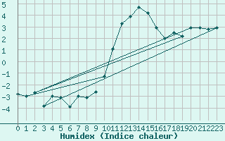 Courbe de l'humidex pour Sion (Sw)