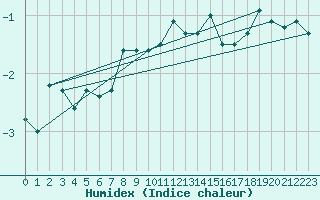 Courbe de l'humidex pour Chasseral (Sw)