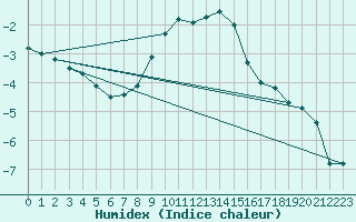 Courbe de l'humidex pour Nyon-Changins (Sw)