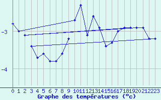 Courbe de tempratures pour Les Charbonnires (Sw)