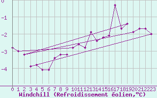 Courbe du refroidissement olien pour La Brvine (Sw)