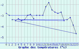 Courbe de tempratures pour Saentis (Sw)