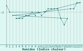 Courbe de l'humidex pour Suomussalmi Pesio