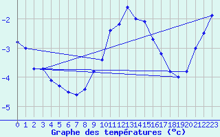 Courbe de tempratures pour Saint Andrae I. L.