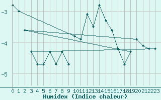 Courbe de l'humidex pour La Dle (Sw)