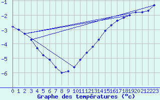 Courbe de tempratures pour Gvarv