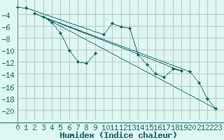 Courbe de l'humidex pour Pasvik