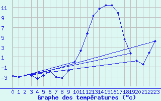Courbe de tempratures pour Lhospitalet (46)