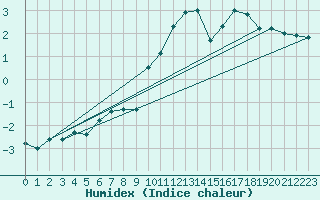 Courbe de l'humidex pour La Dle (Sw)