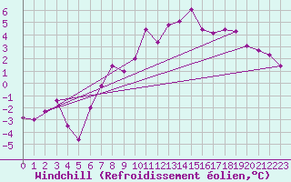 Courbe du refroidissement olien pour Neu Ulrichstein