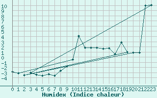 Courbe de l'humidex pour Krimml