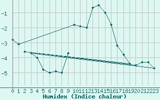 Courbe de l'humidex pour Michelstadt-Vielbrunn