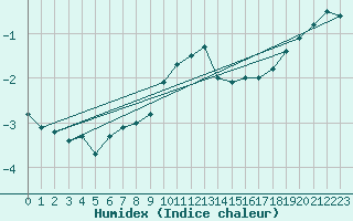 Courbe de l'humidex pour Bjuroklubb