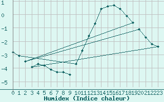 Courbe de l'humidex pour Lagny-sur-Marne (77)