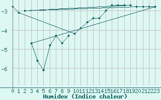 Courbe de l'humidex pour Metz-Nancy-Lorraine (57)