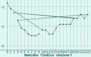 Courbe de l'humidex pour Kise Pa Hedmark