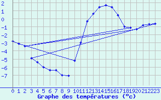 Courbe de tempratures pour Besanon (25)