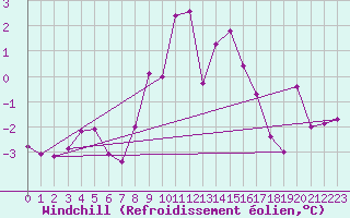 Courbe du refroidissement olien pour Aursjoen