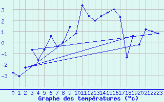 Courbe de tempratures pour Grimentz (Sw)