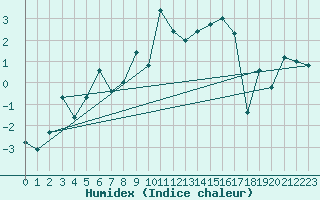 Courbe de l'humidex pour Grimentz (Sw)