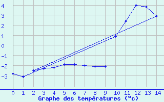 Courbe de tempratures pour Buzenol (Be)